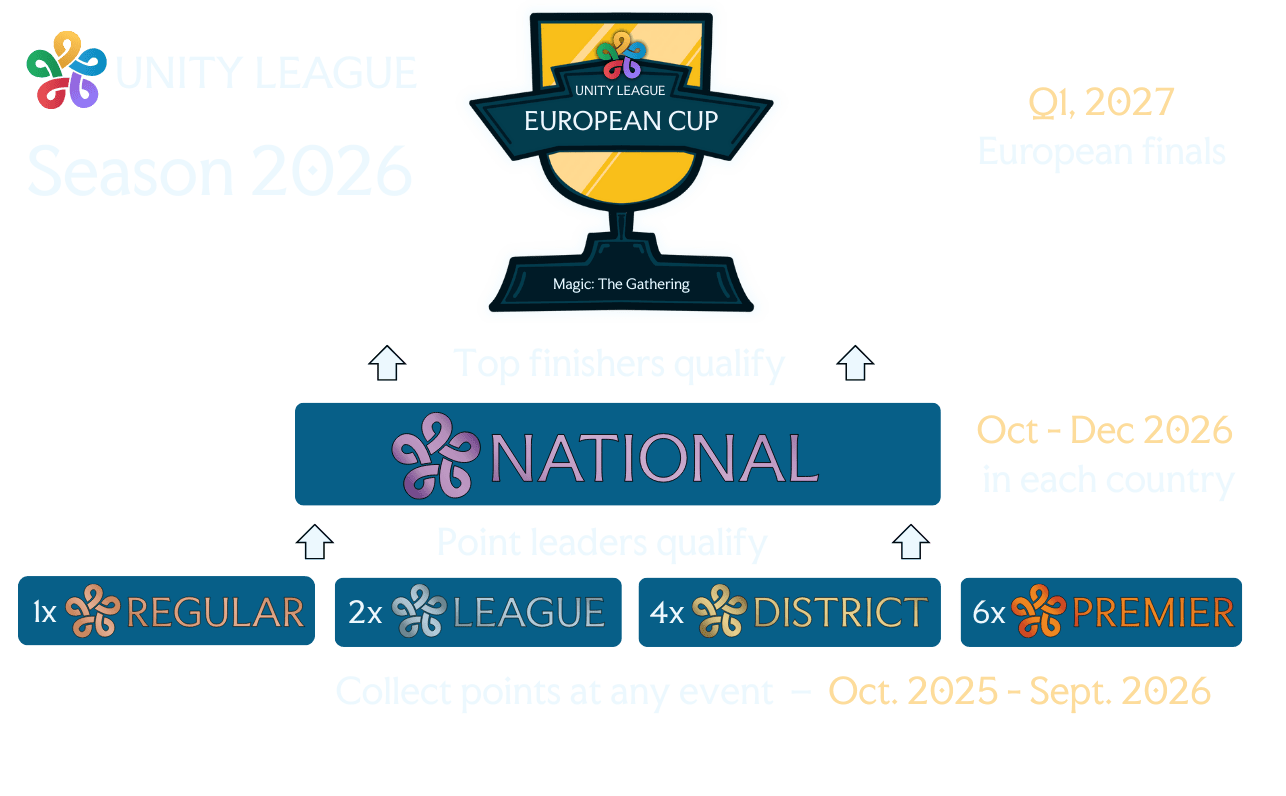 Unity League qualification structure